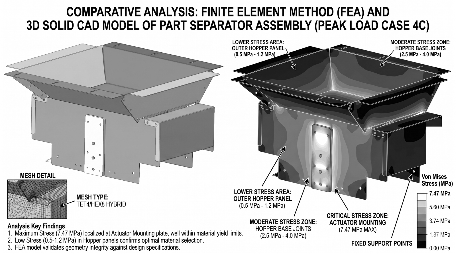 Part separator assembly shown as a 3D CAD model beside an FEA visualization